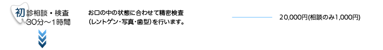初診