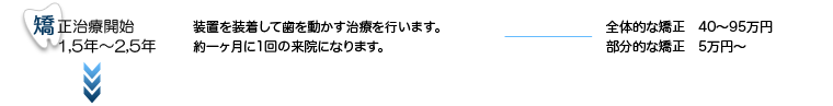 治療開始